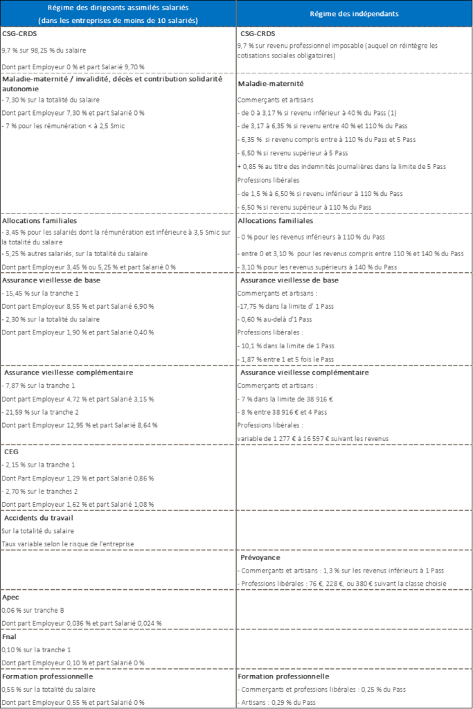 Comparatif des taux de cotisations sociales